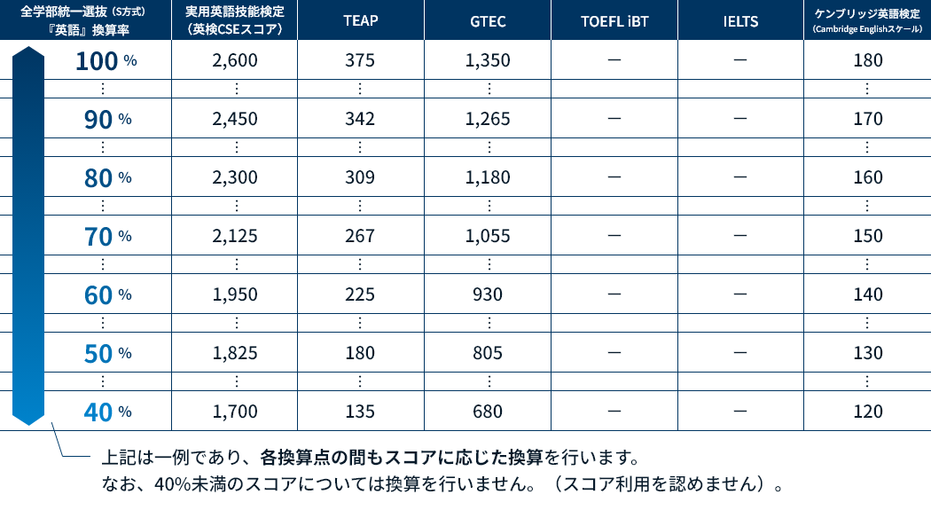 2027年度 全学部統一選抜（Ｓ方式）「英語外部検定試験必須型」及び「２教科型」における英語外部検定試験点数換算表
