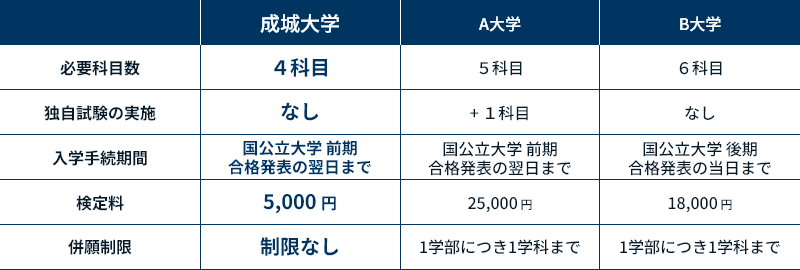 他大学の国公立大学併願型の2025年度選抜方式との比較