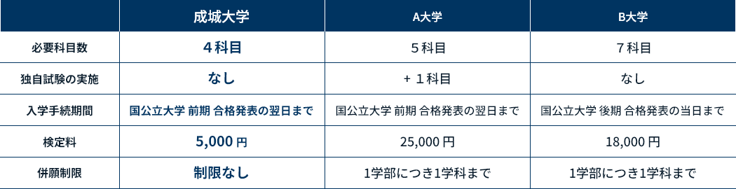 他大学の国公立大学併願型の2026年度選抜方式との比較